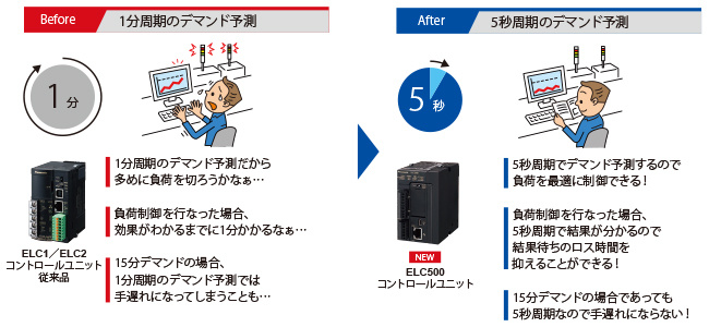 秒周期デマンド制御なら、急な負荷変動にも迅速に対応