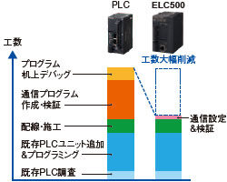 装置稼働情報の「見える化」「レトロフィットによる工数比較」