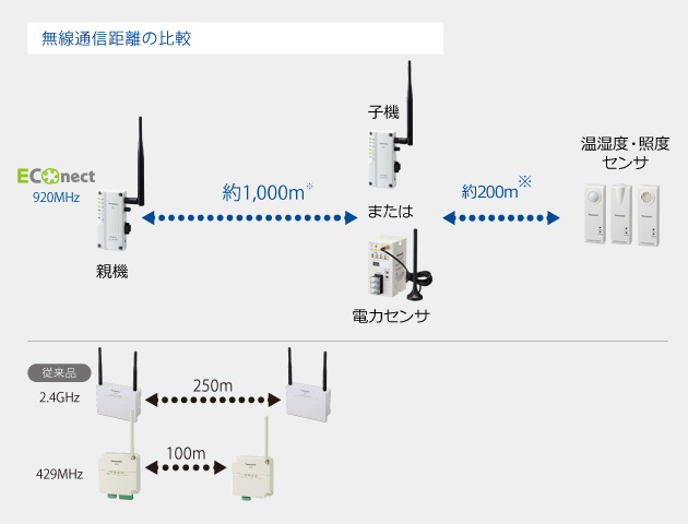 無線通信距離の比較