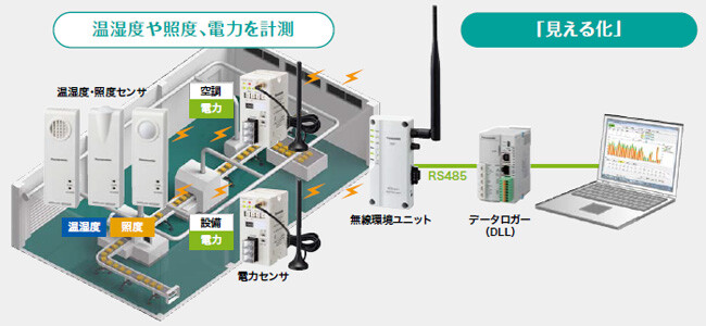 温湿度や照度、電力を計測-「見える化」