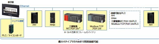 プログラマブル表示器 GT703 - パナソニック
