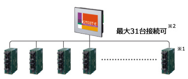 PLC複数台接続機能