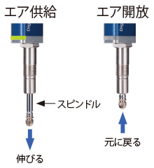 エアの供給・開放により、スピンドルが上下に動作