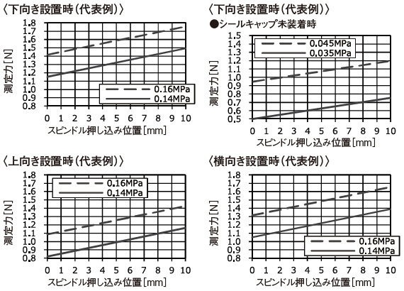供給エア圧、スピンドル位置と測定力の関係