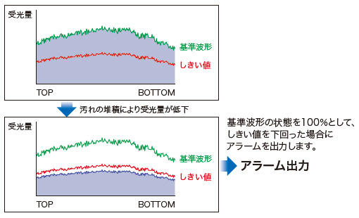 汚れによる影響を監視