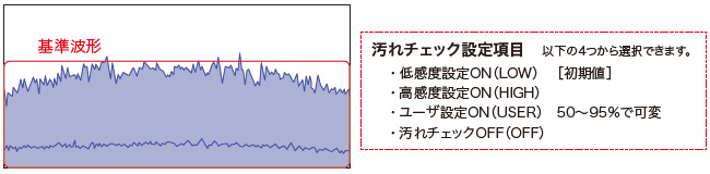 基準波形の光量を100％とし、汚れ度を確認。