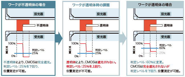 透明なワークでも安定して測定