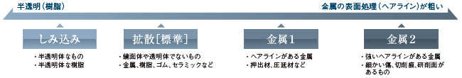 測定モード設定でさまざまなワークに対応