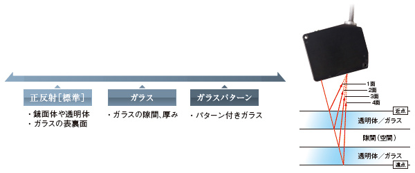 測定モード設定でさまざまなワークに対応