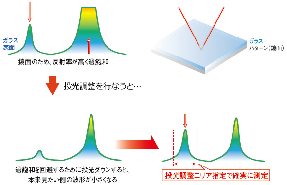 投光調整エリア指定でガラス表面を測定可能
