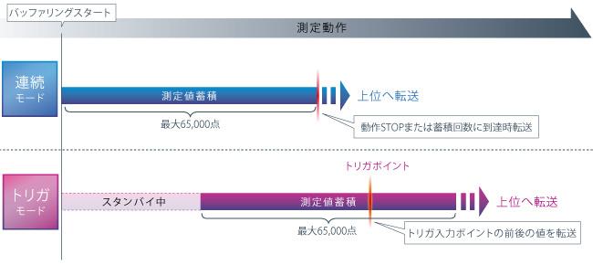 バッファリング機能により、『測定値』の一時蓄積が可能