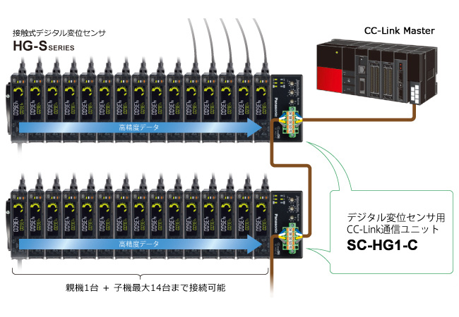 CC-Link通信ユニット SC-HG1-C