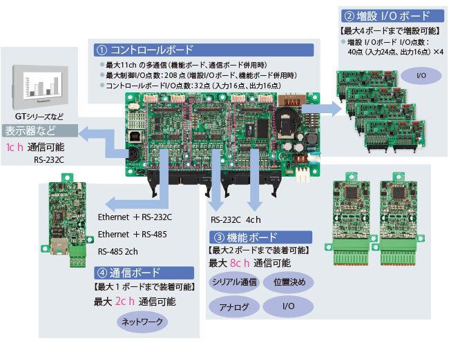 ボードコントローラ BX