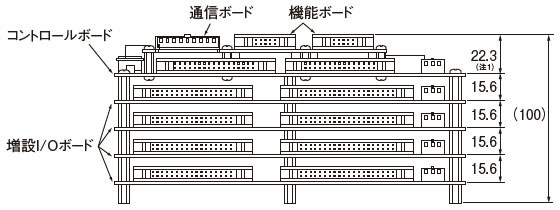 コントロールボード + 増設I/Oボード4枚 + 通信ボード ＋ 機能ボード2枚