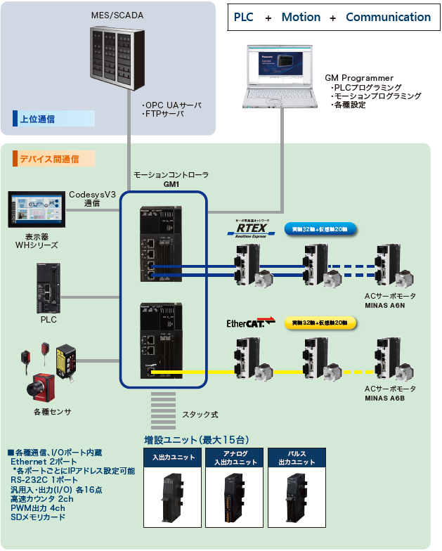 モーションコントローラ GM1