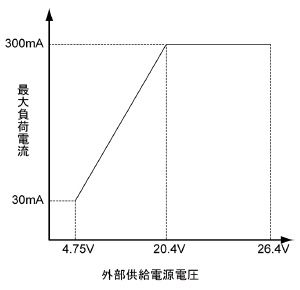 デジタル入出力64点ユニット(シンクタイプ)の負荷電流の制限