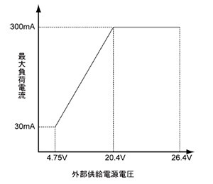 デジタル入出力64点ユニット(ソースタイプ)の負荷電流の制限