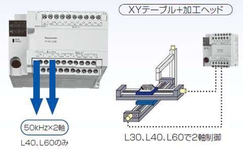 パルス出力機能/高速カウンタ