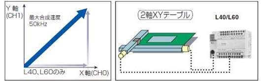 2軸直線補間(L40、L60 のみ)