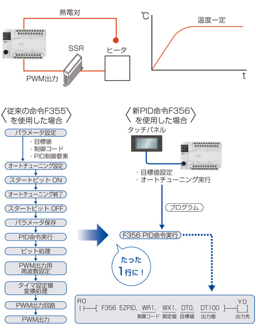 PID命令(F356 EZPID)を内蔵。温調プログラムたったの１行