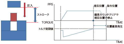 トルク停止を伴う圧入制御