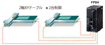 内蔵4軸パルス出力