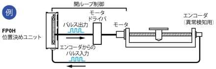 高速カウンタも搭載しているので異常検知が可能