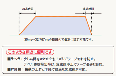 加減速の個別設定（命令F171,F172,F174で有効）