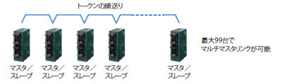 最大99台まで接続可能