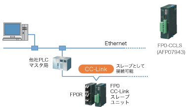 CC-Linkスレーブユニット