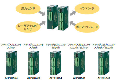 アナログI/O