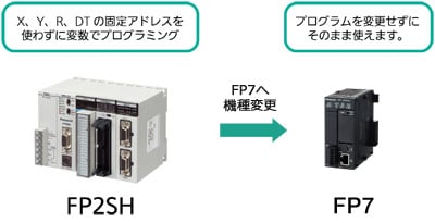 デバイスのアドレスを気にしないでプログラムを作成できます