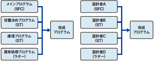 得意な言語でプログラム