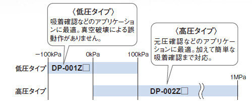 低圧・高圧の2タイプ