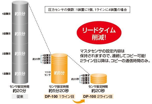 メリット1：生産リードタイム削減！ センサの設定時間を大幅短縮！