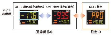 3色表示(赤・緑・橙)