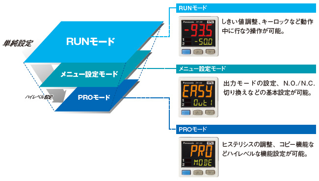 センサの設定操作モードは使用頻度に合わせた3層構造