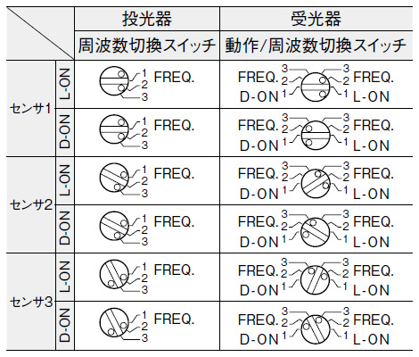 投・受光周波数の設定