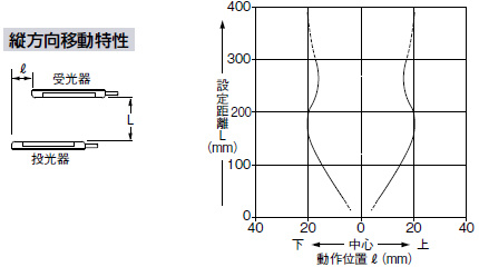 縦方向移動特性