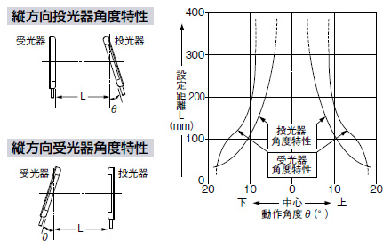 縦方向投光器角度特性・縦方向受光器角度特性