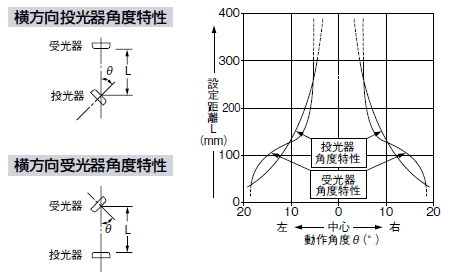 横方向投光器角度特性・横方向受光器角度特性