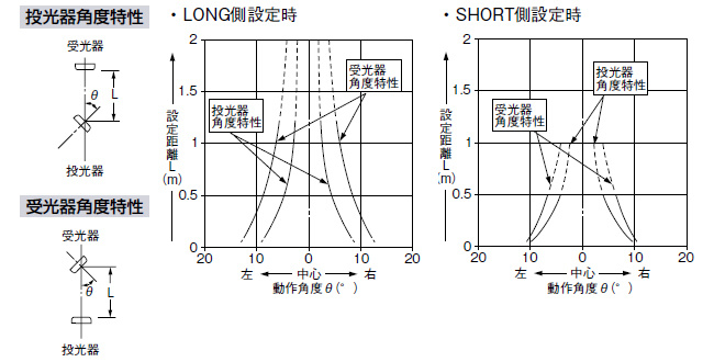 角度特性