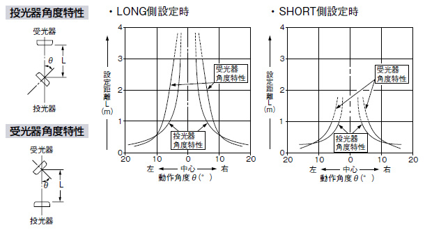 角度特性