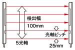 投・受光器設定可能範囲