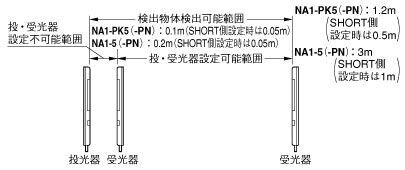 投・受光器設定可能範囲