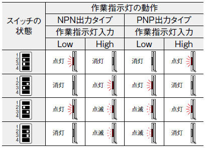 作業指示灯動作の選択