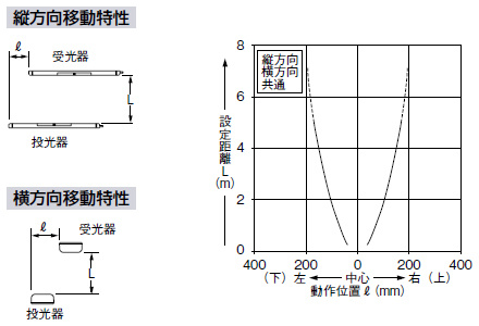 平行移動特性（全機種共通）