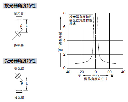 角度特性（全機種共通）