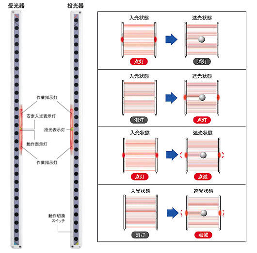 選べる点灯動作