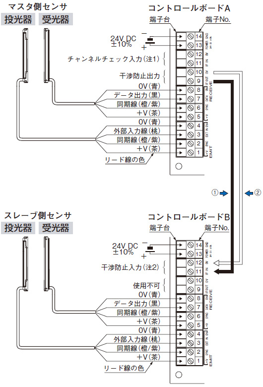 光軸別出力エリアセンサ NB